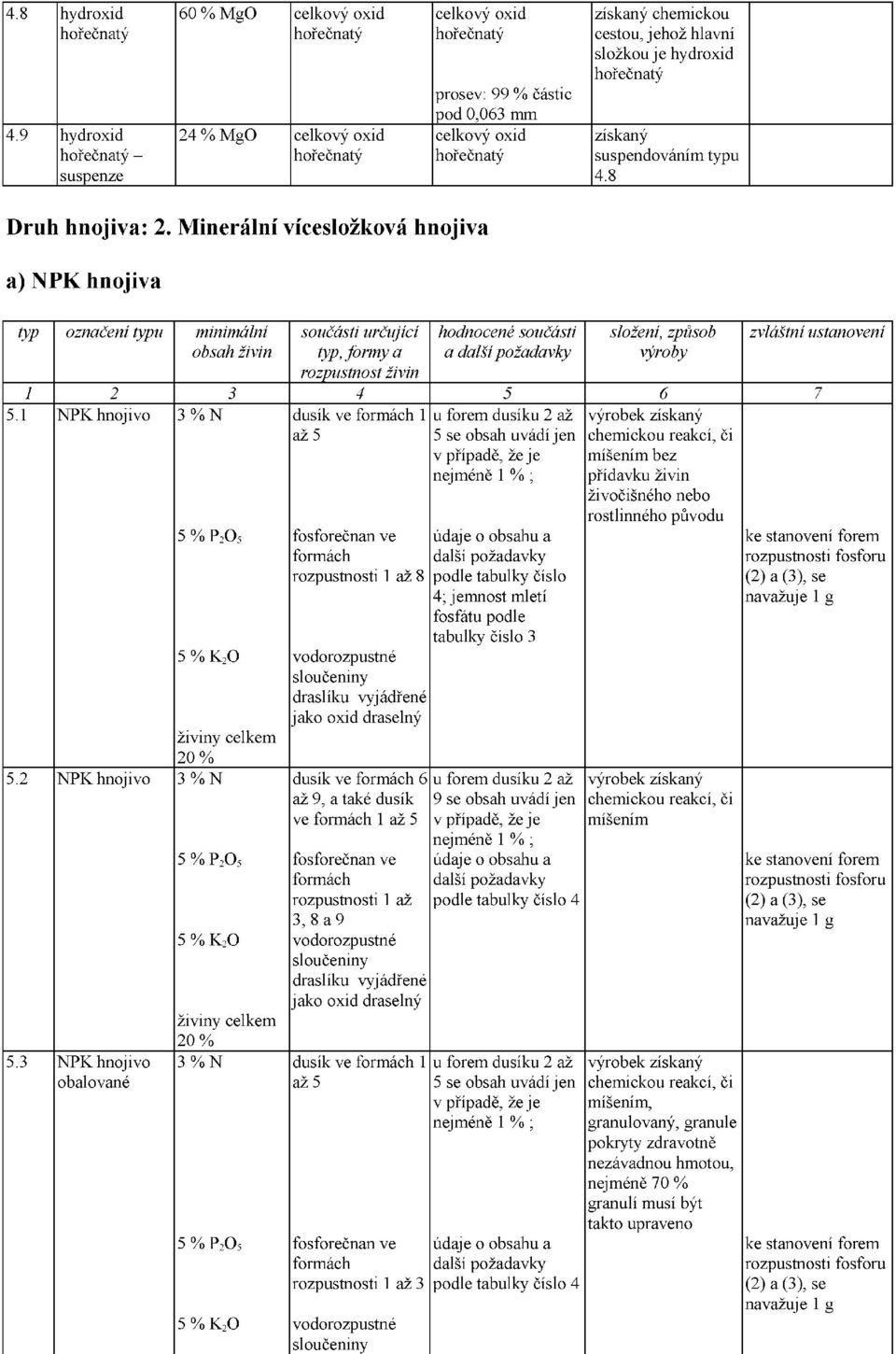 Minerální vícesložková hnojiva a) NPK hnojiva typ označení typu minimální součásti určující hodnocené součásti složení, způsob zvláštní ustanovení obsah živin typ, formy a a další požadavky výroby 5.