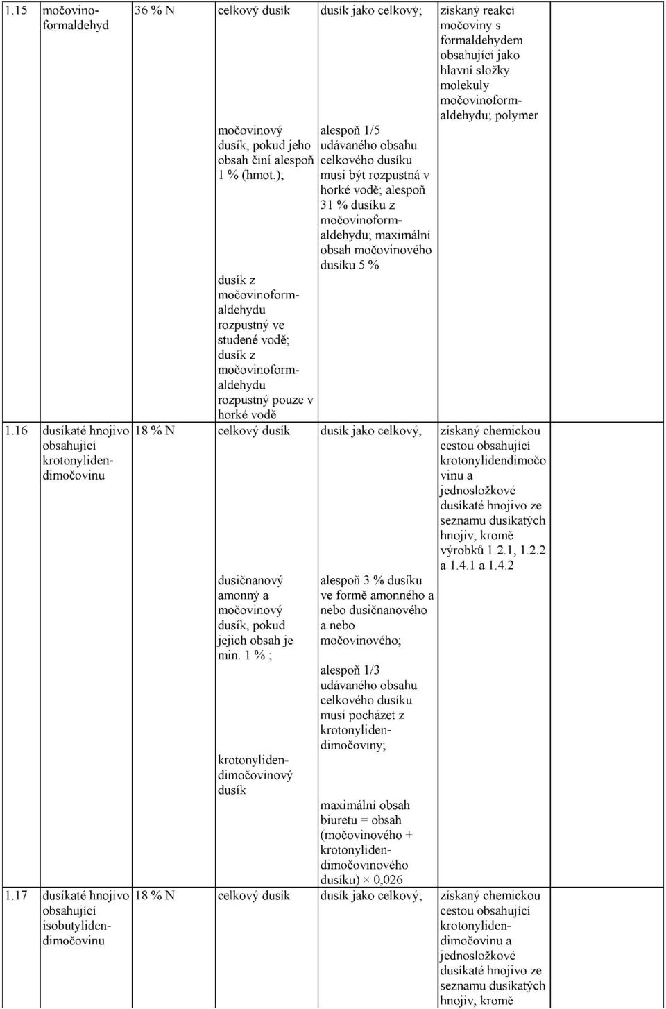 ); musí být rozpustná v horké vodě; alespoň 31 % dusíku z dusík z močovinoformaldehydu rozpustný ve studené vodě; dusík z močovinoformaldehydu; maximální obsah močovinového dusíku 5 %