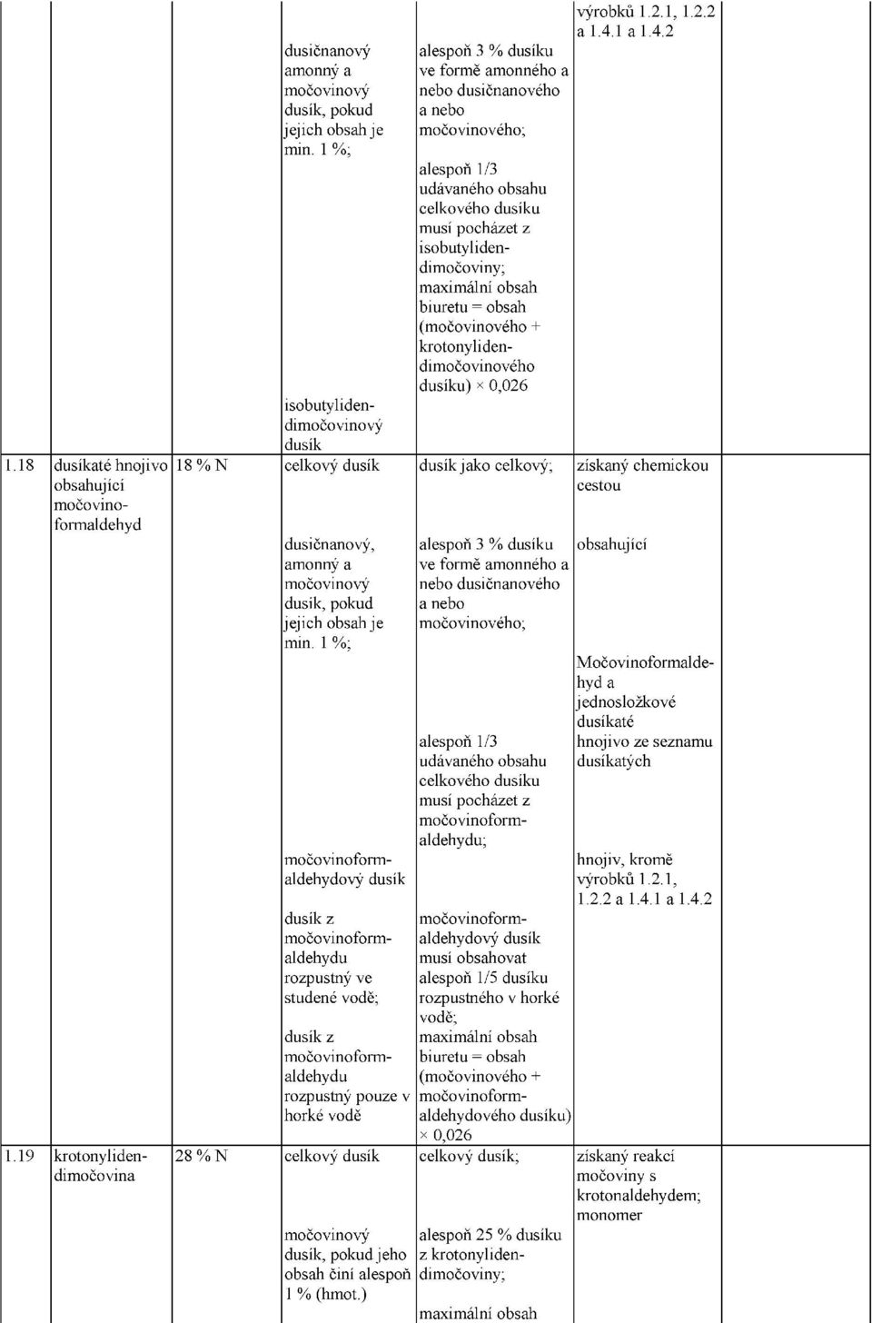 maximální obsah biuretu = obsah (močovinového + krotony li dendimočovinového dusíku) x 0,026 výrobků 1.2.1, 1.2.2 a 1.4.1 a 1.4.2 1.