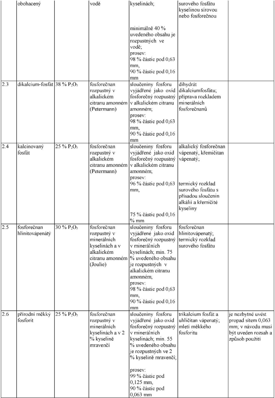 minerálních (Petermann) amonném; fosforečnanů prosev: 98 % částic pod 0,63 mm, 90 % částic pod O, 16 mm 2.