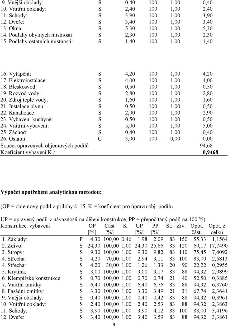 Bleskosvod: S 0,50 100 1,00 0,50 19. Rozvod vody: S 2,80 100 1,00 2,80 20. Zdroj teplé vody: S 1,60 100 1,00 1,60 21. Instalace plynu: S 0,50 100 1,00 0,50 22. Kanalizace: S 2,90 100 1,00 2,90 23.
