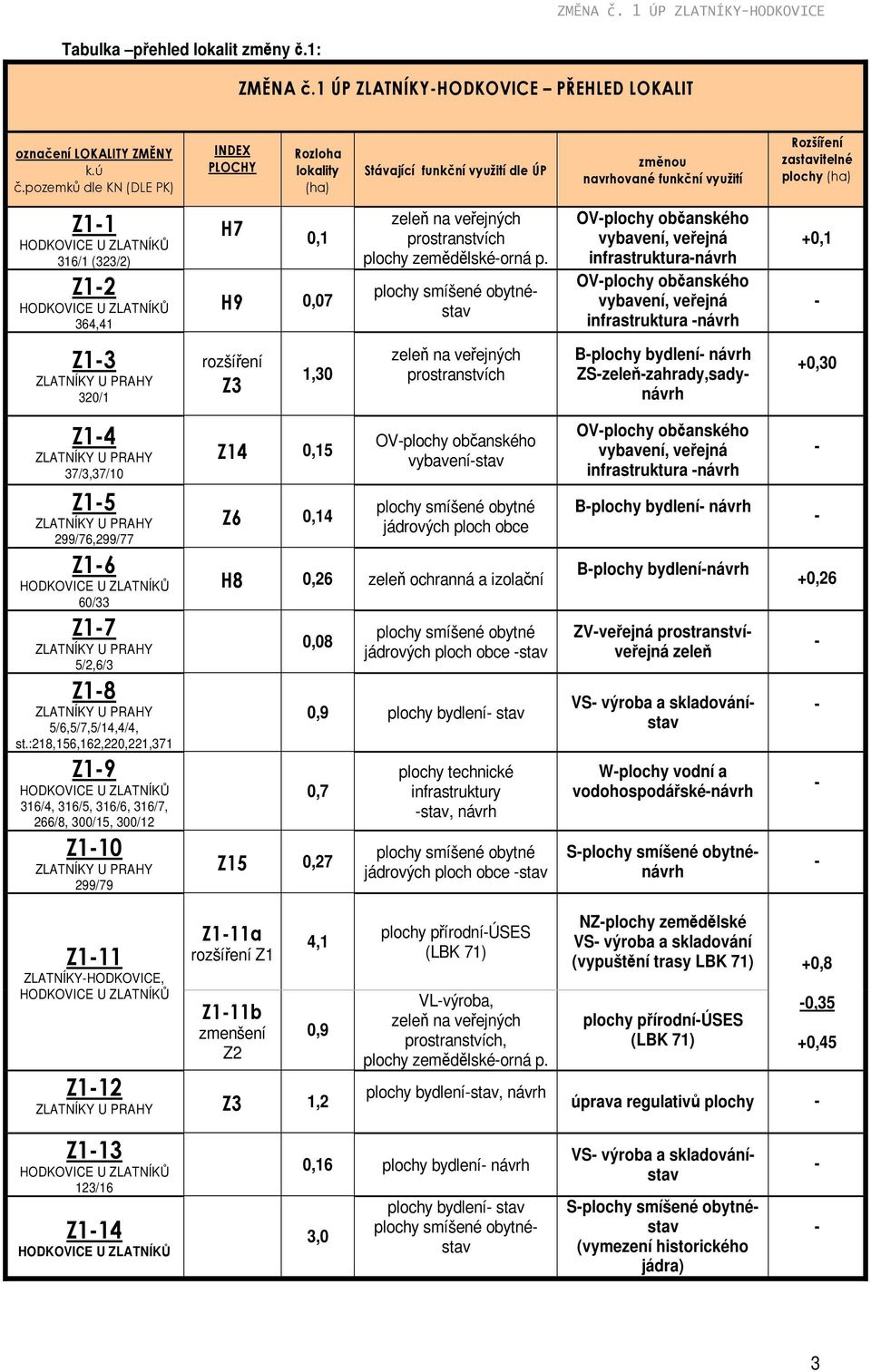 (323/2) Z1-2 HODKOVICE U ZLATNÍKŮ 364,41 H7 0,1 H9 0,07 zeleň na veřejných prostranstvích plochy zemědělské-orná p.