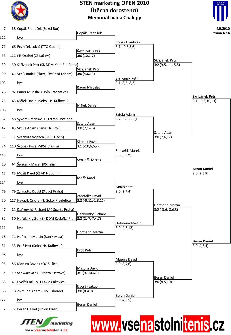 (9,5,-11,-5,5) 90 61 Vrbík Radek (Slavoj Ústí nad Labem) 3:0 (4,6,13) 103 bye 3:1 (8,5,-8,3) Bauer Miroslav 26 92 Bauer Miroslav (Libín Prachatice) 23 63 Málek Daniel (Sokol Hr.