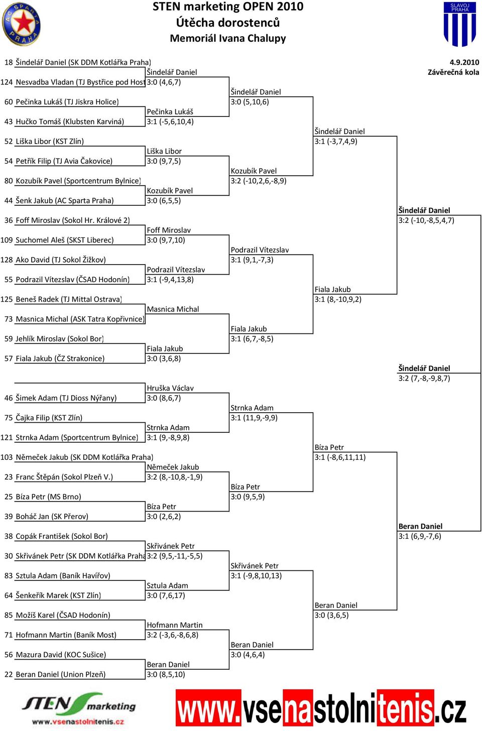 Zlín) 3:1 (-3,7,4,9) 54 Petřík Filip (TJ Avia Čakovice) 3:0 (9,7,5) 80 (Sportcentrum Bylnice) 3:2 (-10,2,6,-8,9) 44 Šenk Jakub (AC Sparta Praha) 3:0 (6,5,5) 36 Foff Miroslav (Sokol Hr.