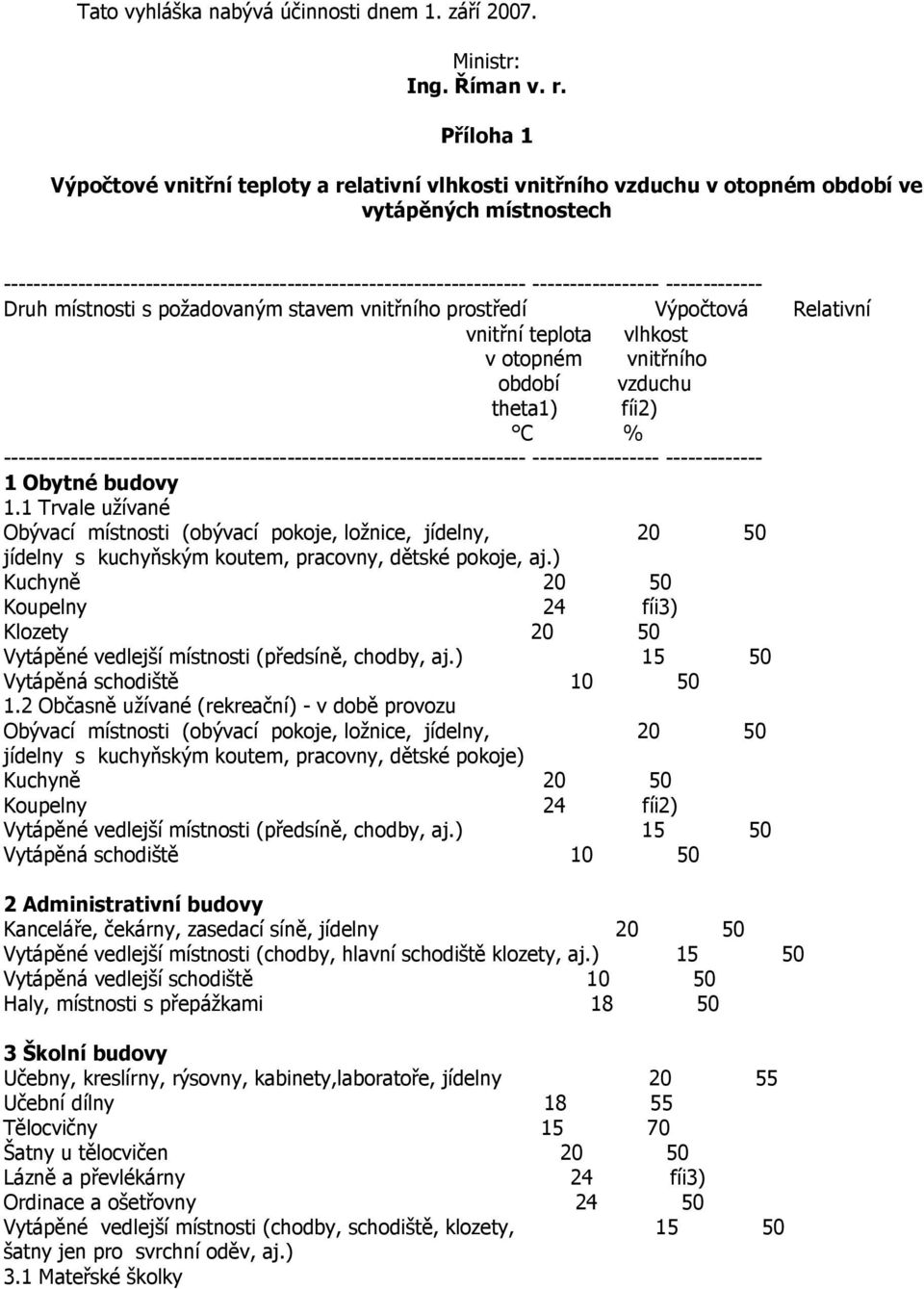 ----------------- ------------- Druh místnosti s požadovaným stavem vnitřního prostředí Výpočtová Relativní vnitřní teplota vlhkost v otopném vnitřního období vzduchu theta1) fíi2) C %