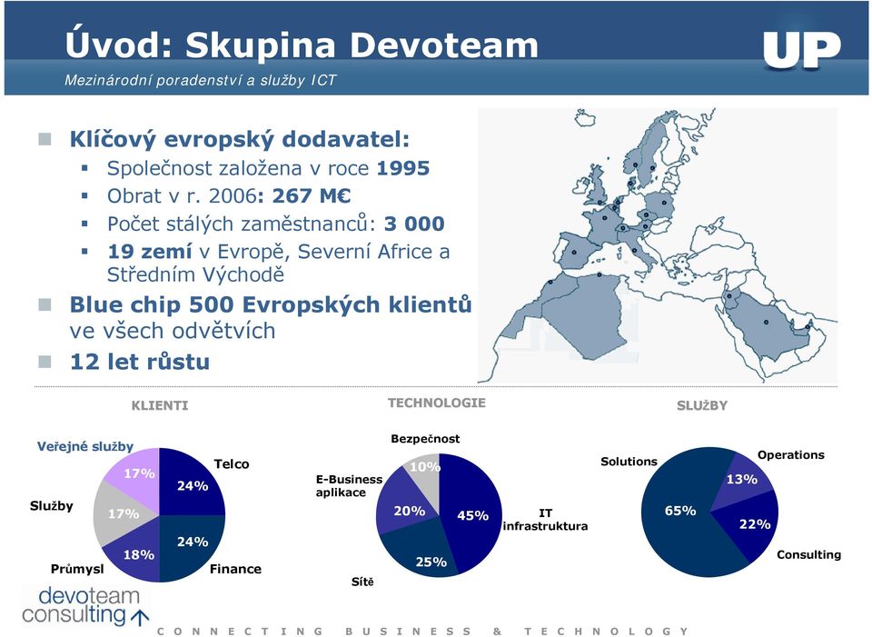 klientů ve všech odvětvích 12 let růstu KLIENTI TECHNOLOGIE SLUŽBY BY Veřejn ejné služby Služby Průmysl 17% 17% 18% Telco 24%