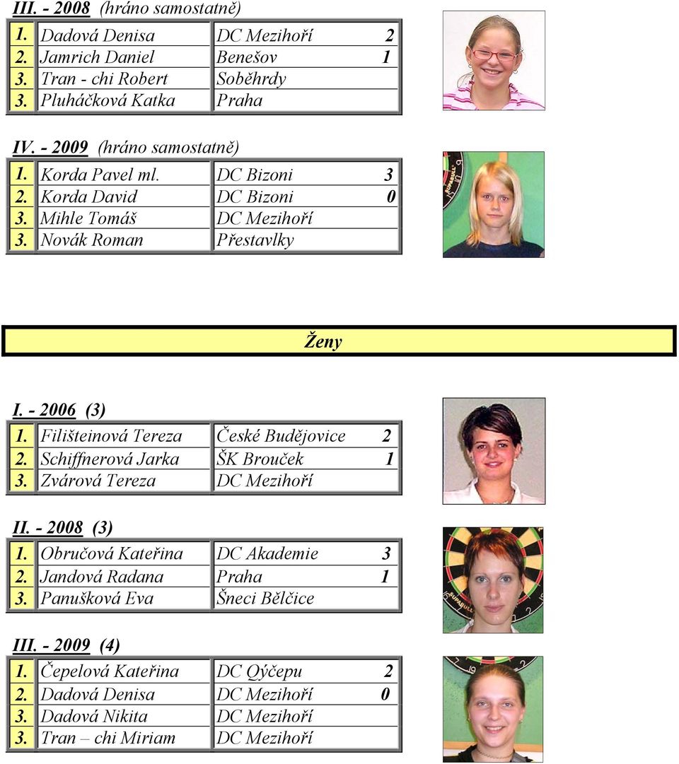 Filišteinová Tereza České Budějovice 2 2. Schiffnerová Jarka ŠK Brouček 1 3. Zvárová Tereza DC Mezihoří II. - 2008 (3) 1. Obručová Kateřina DC Akademie 3 2.