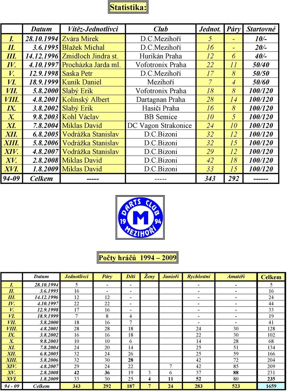 3.8.2002 Slabý Erik Hasiči Praha 16 8 100/120 X. 9.8.2003 Kohl Václav BB Semice 10 5 100/120 XI. 7.8.2004 Miklas David DC Vagon Strakonice 24 10 100/120 XII. 6.8.2005 Vodrážka Stanislav D.C.Bizoni 32 12 100/120 XIII.