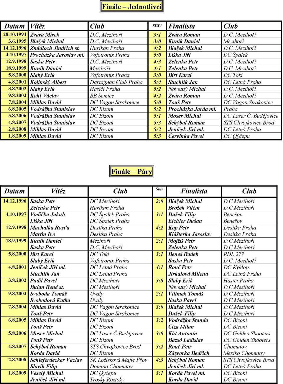 C. Mezihoří 18.9.1999 Kuník Daniel Mezihoří 4:1 Zelenka Petr D.C. Mezihoří 5.8.2000 Slabý Erik Vofotronix Praha 3:0 Birt Karel DC Toki 4.8.2001 Kolínský Albert Dartagnan Club Praha 5:4 Stuchlík Jan DC Letná Praha 3.