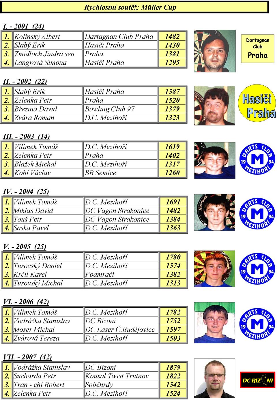 - 2003 (14) 1. Vilímek Tomáš D.C. Mezihoří 1619 2. Zelenka Petr Praha 1402 3. Blažek Michal D.C. Mezihoří 1317 4. Kohl Václav BB Semice 1260 IV. - 2004 (25) 1. Vilímek Tomáš D.C. Mezihoří 1691 2.