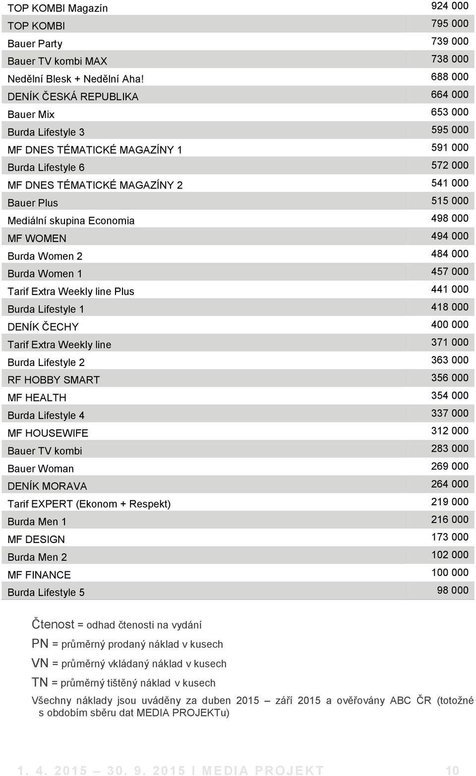 000 Mediální skupina Economia 498 000 MF WOMEN 494 000 Burda Women 2 484 000 Burda Women 1 457 000 Tarif Extra Weekly line Plus 441 000 Burda Lifestyle 1 418 000 DENÍK ČECHY 400 000 Tarif Extra