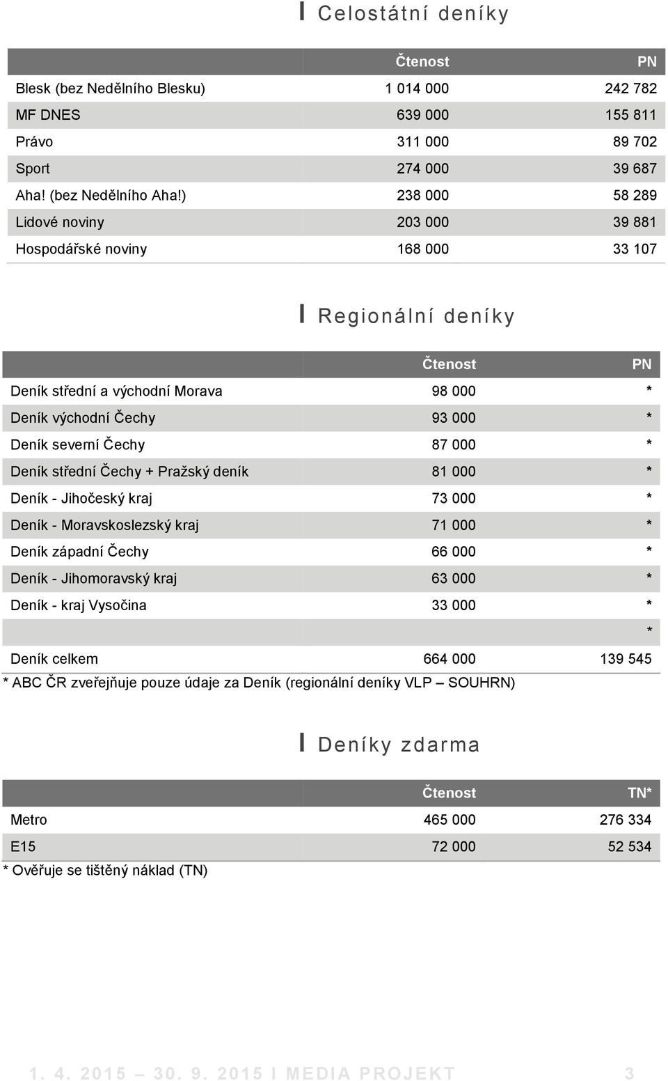 Čechy 87 000 * Deník střední Čechy + Pražský deník 81 000 * Deník - Jihočeský kraj 73 000 * Deník - Moravskoslezský kraj 71 000 * Deník západní Čechy 66 000 * Deník - Jihomoravský kraj 63 000 * Deník