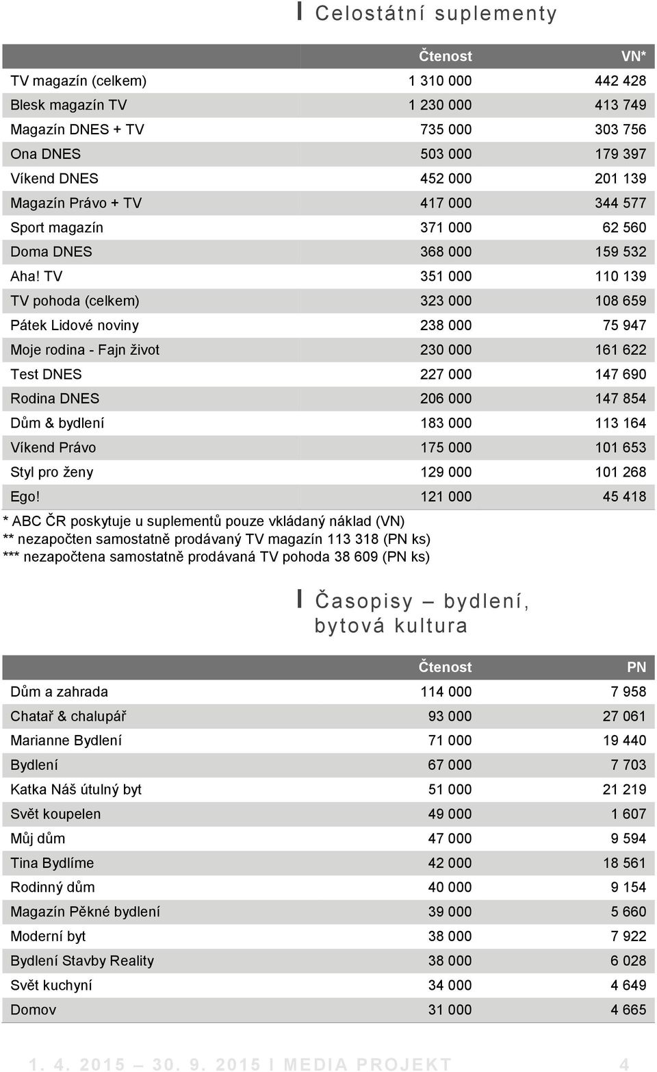TV 351 000 110 139 TV pohoda (celkem) 323 000 108 659 Pátek Lidové noviny 238 000 75 947 Moje rodina - Fajn život 230 000 161 622 Test DNES 227 000 147 690 Rodina DNES 206 000 147 854 Dům & bydlení