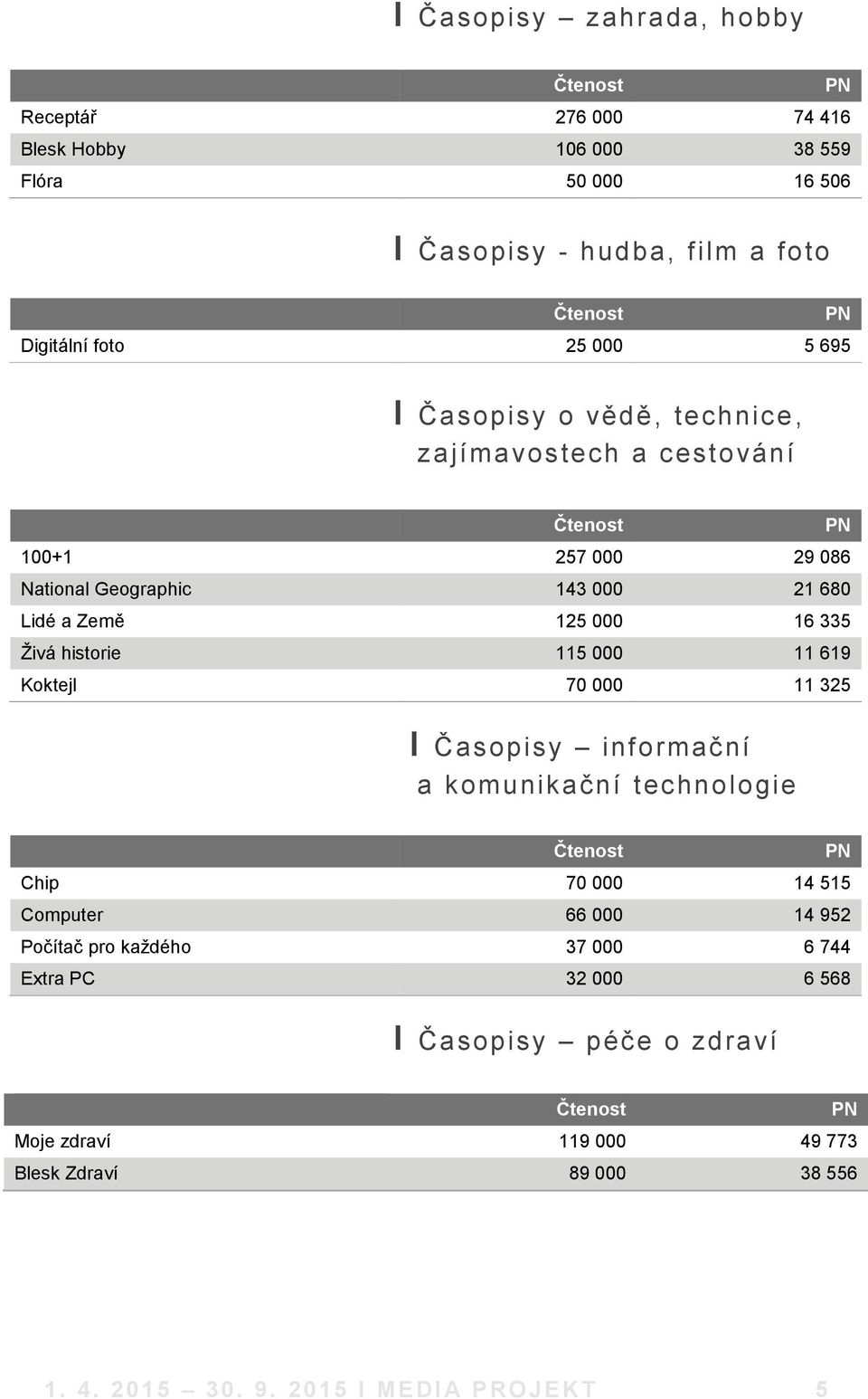 historie 115 000 11 619 Koktejl 70 000 11 325 І Časopisy informační a komunikační technologie Čtenost PN Chip 70 000 14 515 Computer 66 000 14 952 Počítač pro každého