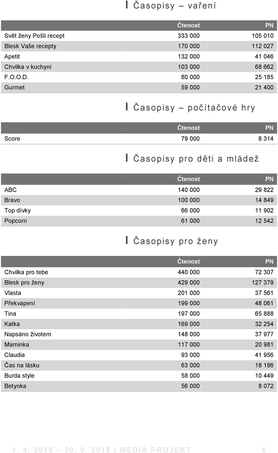 11 902 Popcorn 61 000 12 542 І Časopisy pro ženy Čtenost PN Chvilka pro tebe 440 000 72 307 Blesk pro ženy 429 000 127 379 Vlasta 201 000 37 561 Překvapení 199 000 48 061 Tina 197 000 65