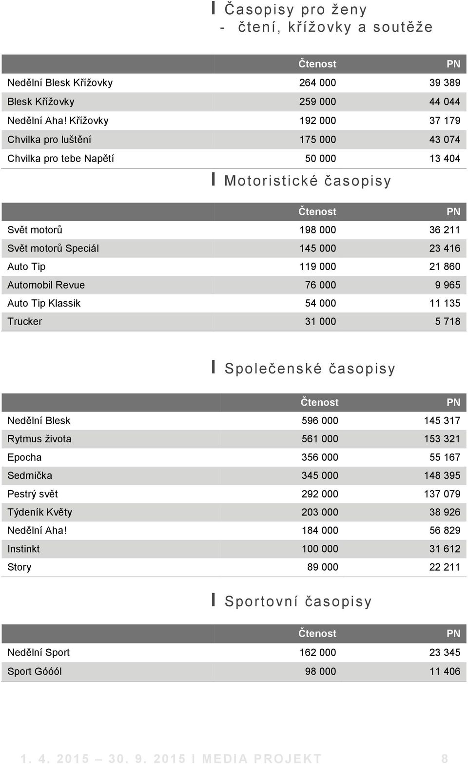 Tip 119 000 21 860 Automobil Revue 76 000 9 965 Auto Tip Klassik 54 000 11 135 Trucker 31 000 5 718 І Společenské časopisy Čtenost PN Nedělní Blesk 596 000 145 317 Rytmus života 561 000 153 321