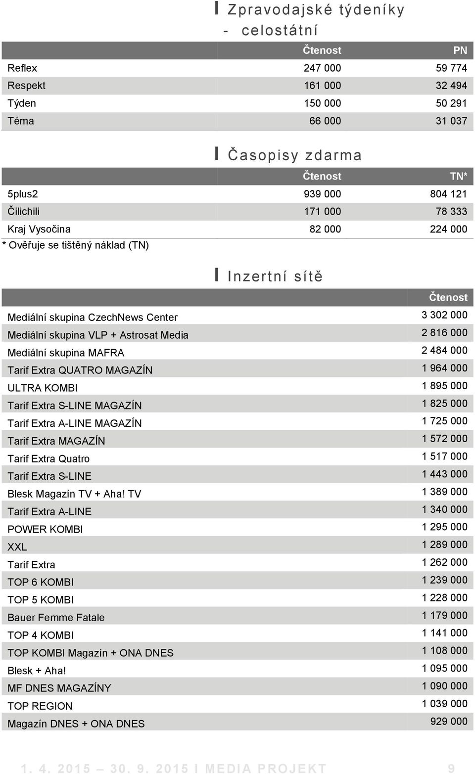 skupina MAFRA 2 484 000 Tarif Extra QUATRO MAGAZÍN 1 964 000 ULTRA KOMBI 1 895 000 Tarif Extra S-LINE MAGAZÍN 1 825 000 Tarif Extra A-LINE MAGAZÍN 1 725 000 Tarif Extra MAGAZÍN 1 572 000 Tarif Extra