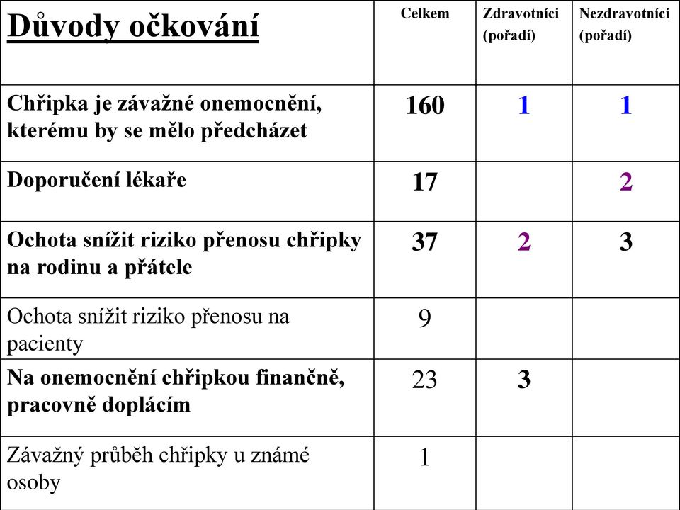 riziko přenosu chřipky na rodinu a přátele Ochota snížit riziko přenosu na pacienty Na