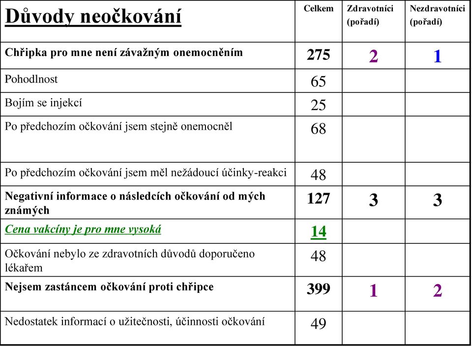 Negativní informace o následcích očkování od mých známých 127 3 3 Cena vakcíny je pro mne vysoká 14 Očkování nebylo ze zdravotních