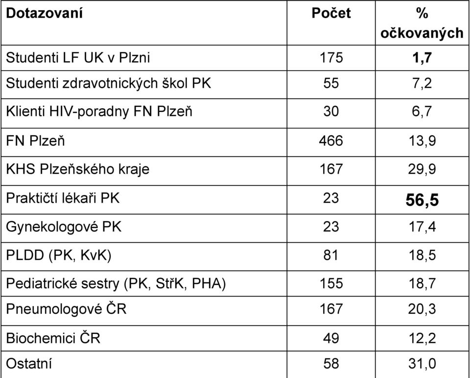 29,9 Praktičtí lékaři PK 23 56,5 Gynekologové PK 23 17,4 PLDD (PK, KvK) 81 18,5 Pediatrické