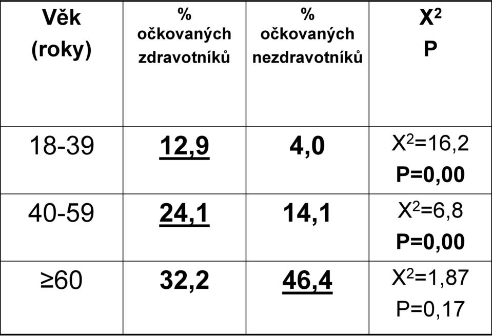 12,9 4,0 X 2 =16,2 P=0,00 40-59 24,1