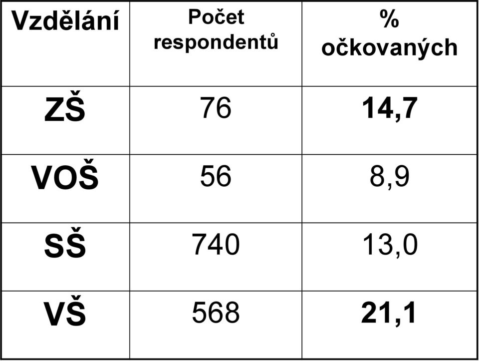 očkovaných ZŠ 76 14,7