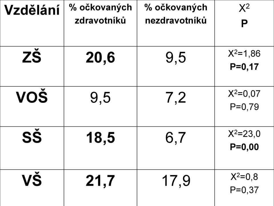 2 =1,86 P=0,17 VOŠ 9,5 7,2 X 2 =0,07 P=0,79