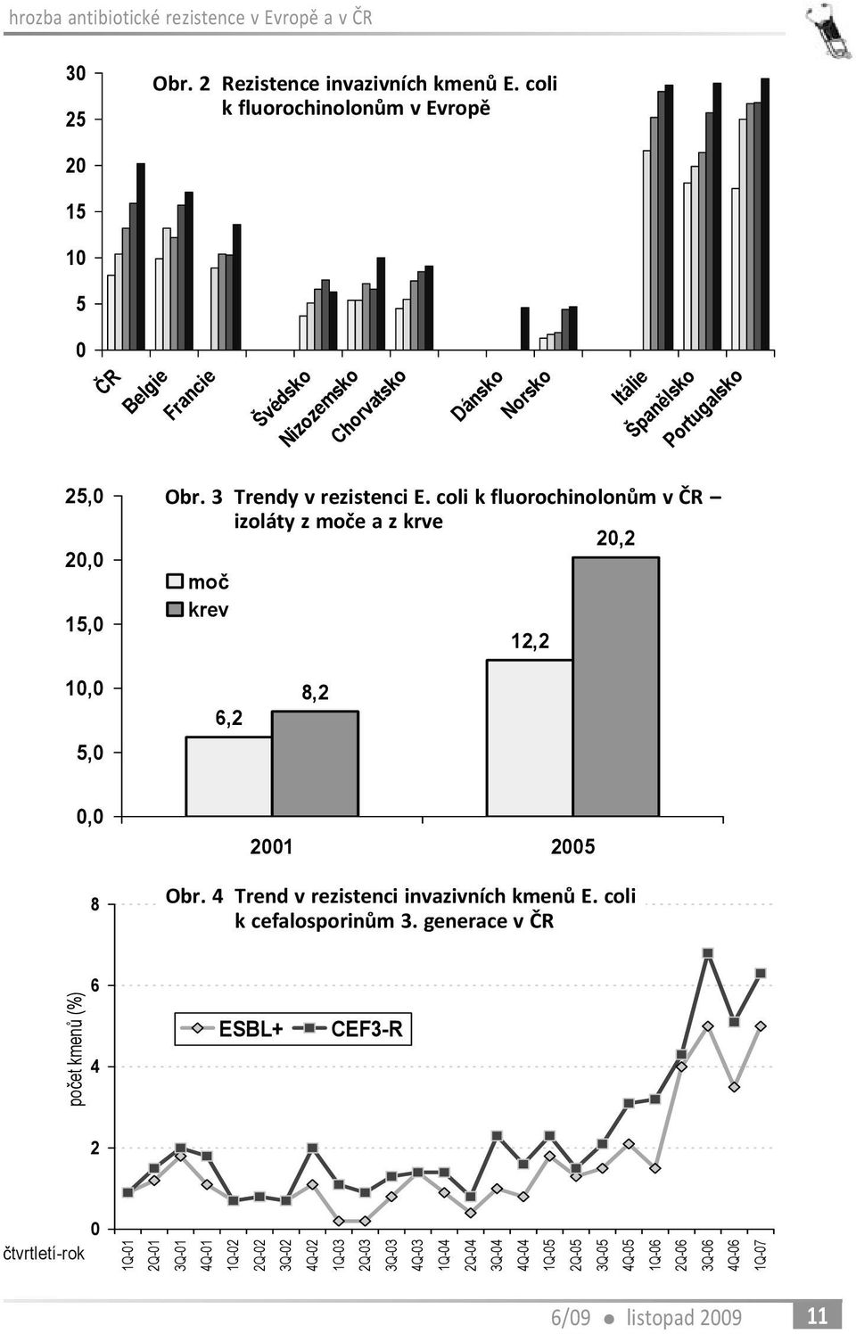 3 Trendy v rezistenci E. coli k fluorochinolonùm v ÈR izoláty z moèe a z krve 20,2 mo krev 12,2 10,0 5,0 6,2 8,2 0,0 2001 2005 8 Obr.