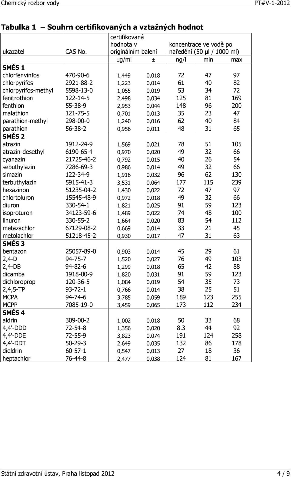 chlorpyrifos-methyl 5598-13-0 1,055 0,019 53 34 72 fenitrothion 122-14-5 2,498 0,034 125 81 169 fenthion 55-38-9 2,953 0,044 148 96 200 malathion 121-75-5 0,701 0,013 35 23 47 parathion-methyl