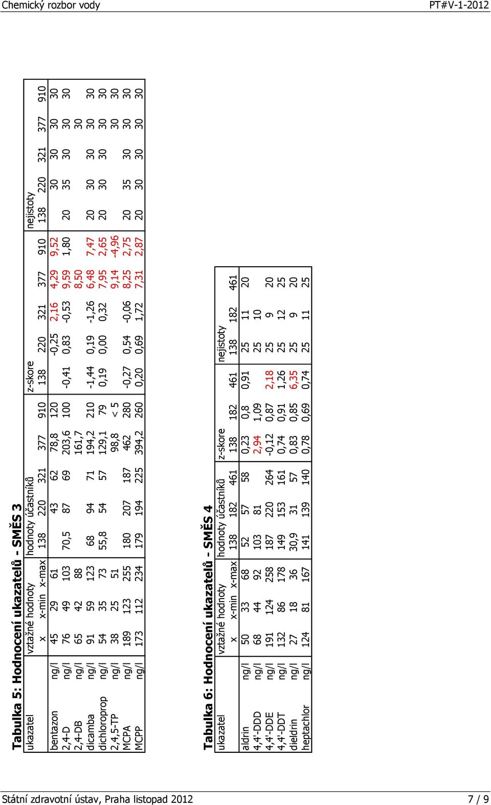 42 88 0 0 0 161,7 0 8,50 0 0 0 30 0 dicamba ng/l 91 59 123 68 94 71 194,2 210-1,44 0,19-1,26 6,48 7,47 20 30 30 30 30 dichloroprop ng/l 54 35 73 55,8 54 57 129,1 79 0,19 0,00 0,32 7,95 2,65 20 30 30