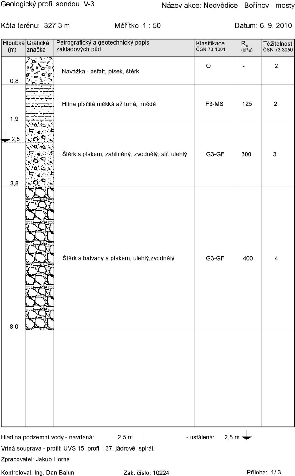 písek, štěrk O - 2 1,9 Hlína písčitá,měkká až tuhá, hnědá F3-MS 125 2 2,5 Štěrk s pískem, zahliněný, zvodnělý, stř.