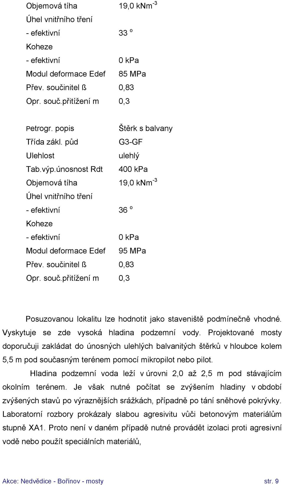 únosnost Rdt 400 kpa Objemová tíha 19,0 knm -3 Úhel vnitřního tření - efektivní 36 o Koheze - efektivní 0 kpa Modul deformace Edef 95 MPa Přev. souči