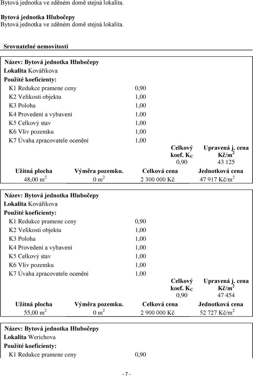 Celkový stav 1,00 K6 Vliv pozemku 1,00 K7 Úvaha zpracovatele ocenění 1,00 Celkový koef. K C 0,90 Upravená j. cena Kč/m 2 43 125 Užitná plocha Výměra pozemku.