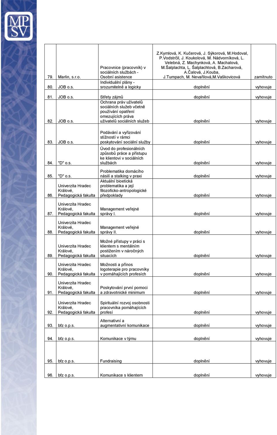 JOB o.s. Střety zájmů doplnění 82. JOB o.s. Ochrana práv uživatelů sociálních služeb včetně používání opatření omezujících práva uživatelů sociálních služeb doplnění 83. JOB o.s. 84. "D" o.s. 85.