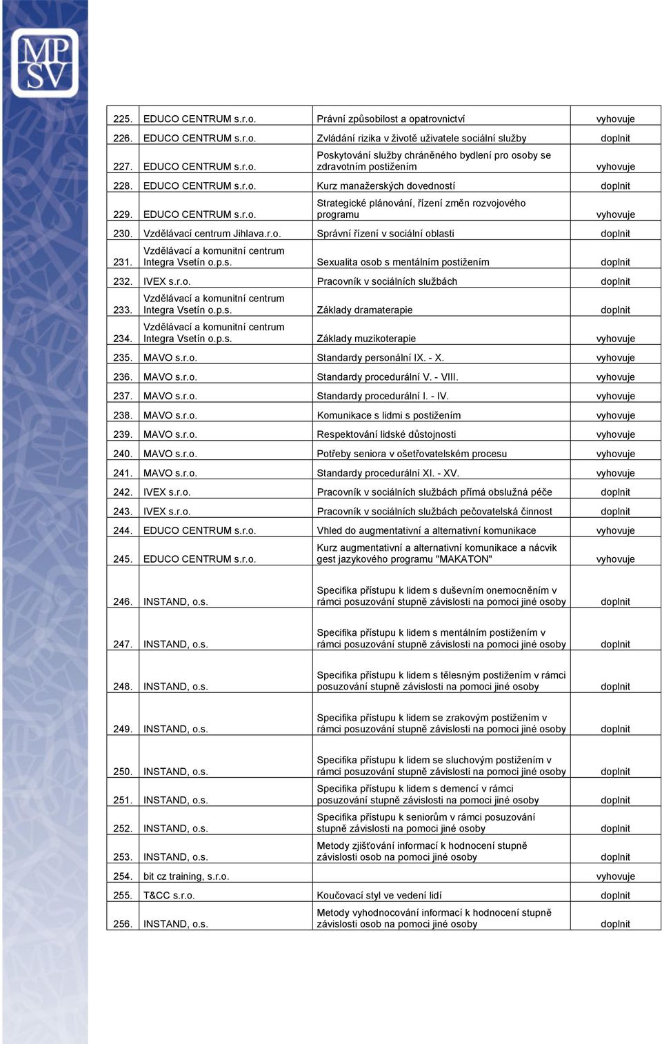 EDUCO CENTRUM Strategické plánování, řízení změn rozvojového programu 230. Jihlava.r.o. Správní řízení v sociální oblasti 231. Vzdělávací a komunitní centrum Integra Vsetín o.p.s. Sexualita osob s mentálním postižením 232.