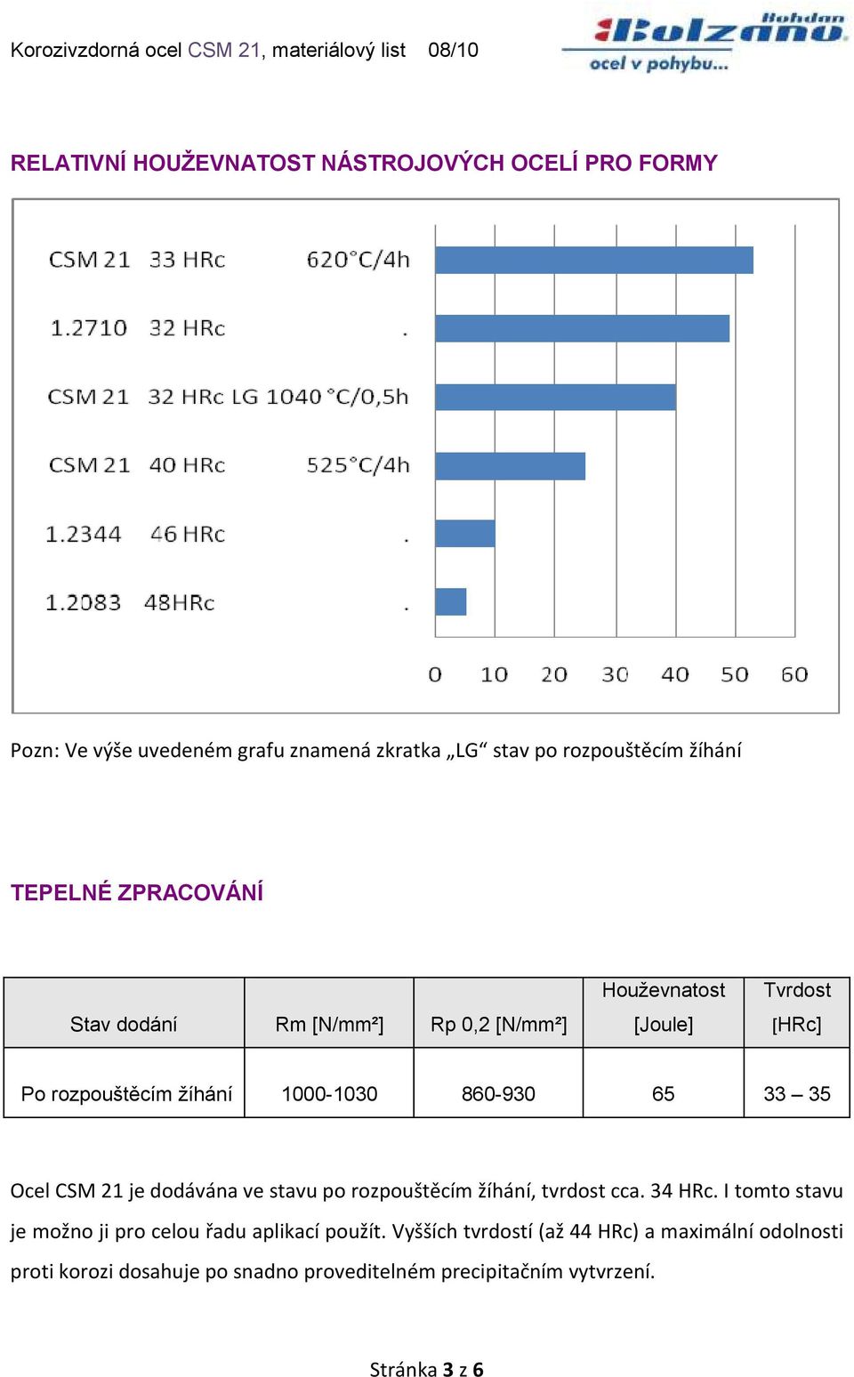 Ocel CSM 21 je dodávána ve stavu po rozpouštěcím žíhání, tvrdost cca. 34 HRc. I tomto stavu je možno ji pro celou řadu aplikací použít.