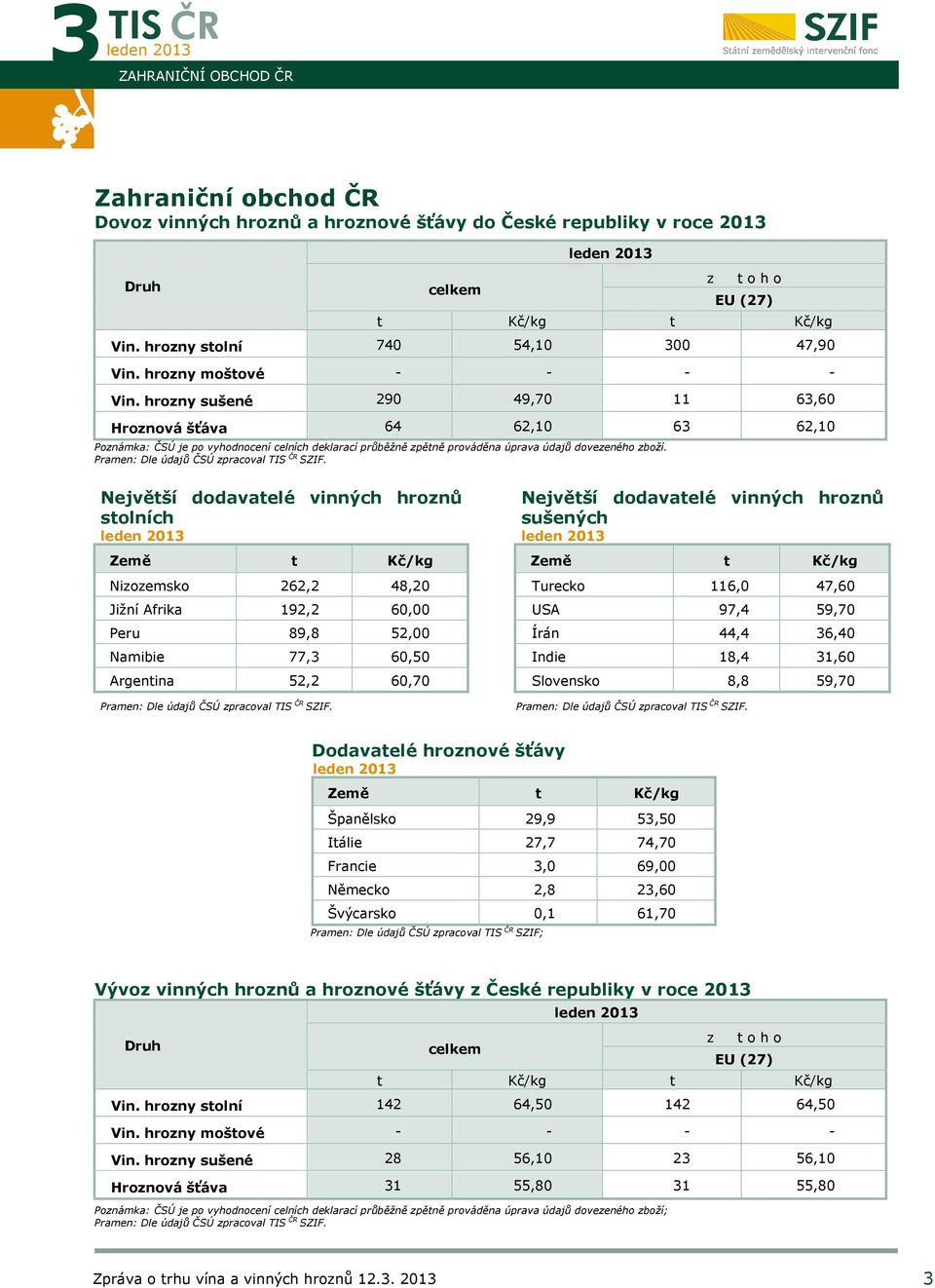 Největší dodavatelé vinných hroznů stolních Největší dodavatelé vinných hroznů sušených Země t Kč/kg Země t Kč/kg Nizozemsko 262,2 48,20 Turecko 116,0 47,60 Jižní Afrika 192,2 60,00 USA 97,4 59,70