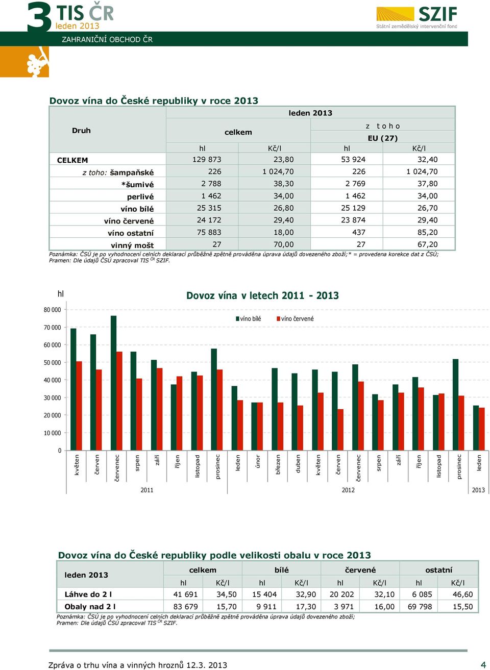 Poznámka: ČSÚ je po vyhodnocení celních deklarací průběžně zpětně prováděna úprava údajů dovezeného zboží;* = provedena korekce dat z ČSÚ; hl Dovoz vína v letech 2011-2013 80 000 70 000 víno bílé