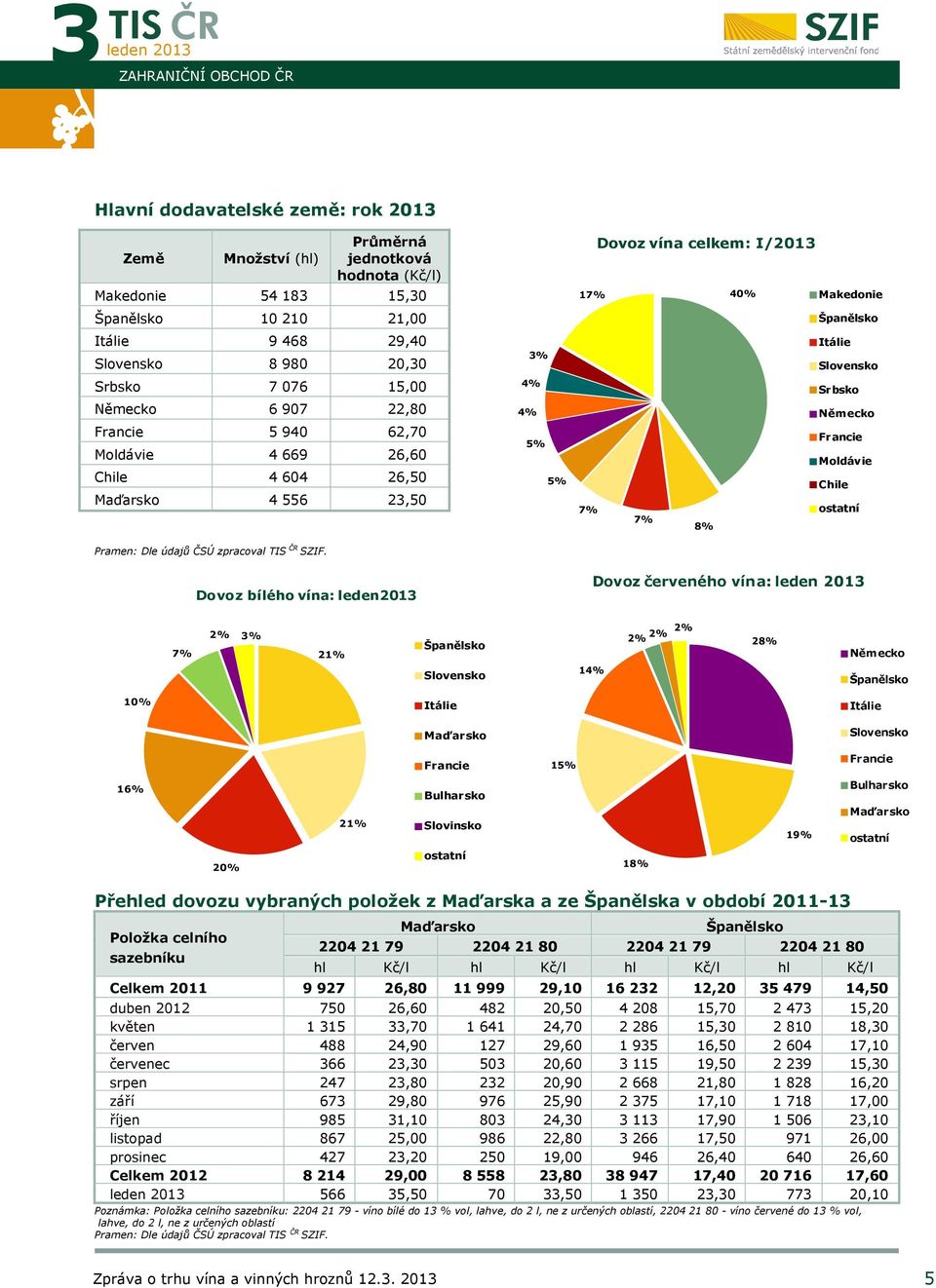 Slovensko Srbsko Německo Francie Moldávie Chile 7% ostatní 7% 8% Dovoz bílého vína: leden2013 Dovoz červeného vína: 7% 2% 3% 21% Španělsko Slovensko 14% 2% 2% 2% 28% Německo Španělsko 10% Itálie