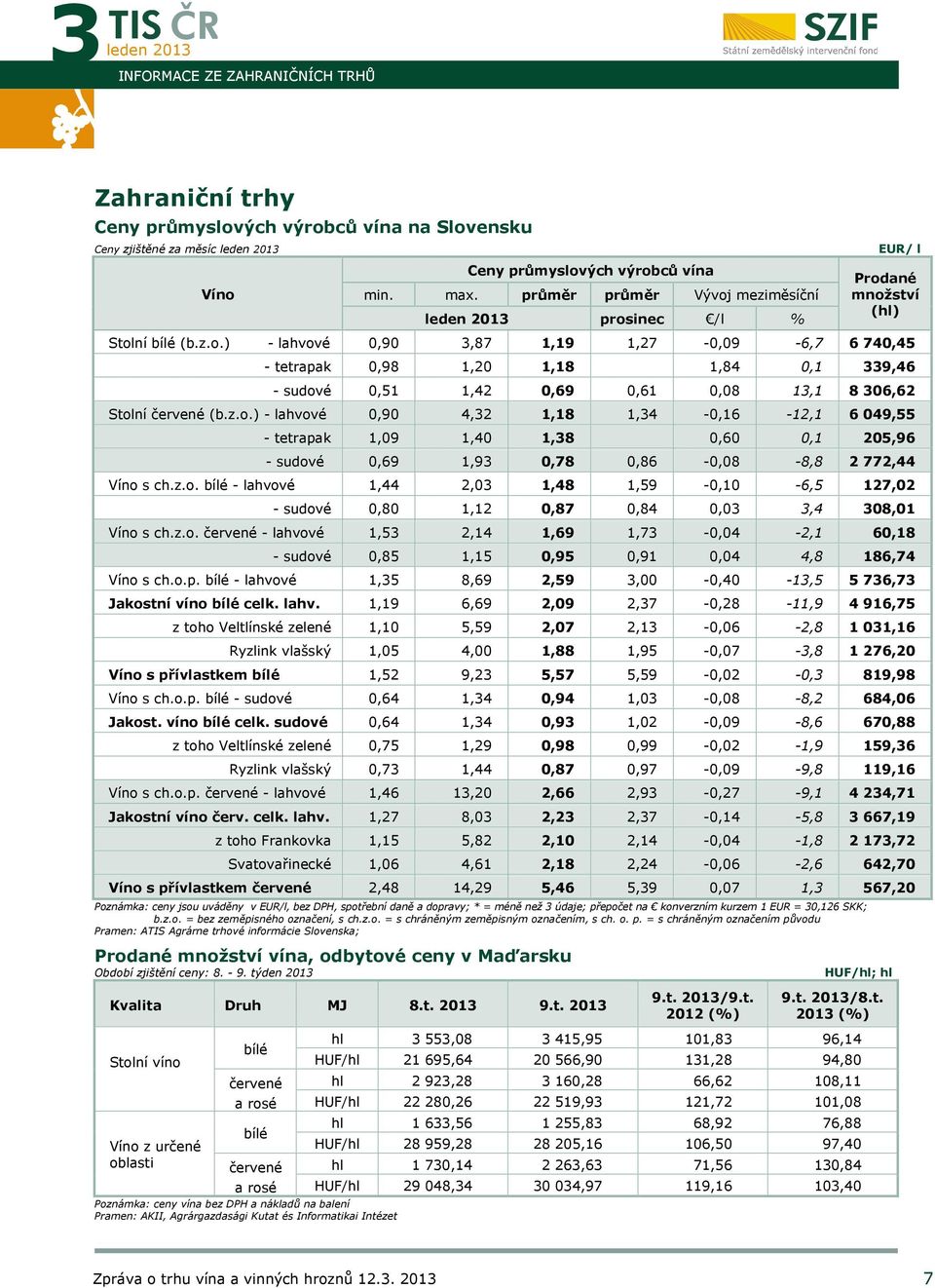 z.o.) - lahvové 0,90 4,32 1,18 1,34-0,16-12,1 6 049,55 - tetrapak 1,09 1,40 1,38 0,60 0,1 205,96 - sudové 0,69 1,93 0,78 0,86-0,08-8,8 2 772,44 Víno s ch.z.o. bílé - lahvové 1,44 2,03 1,48 1,59-0,10-6,5 127,02 - sudové 0,80 1,12 0,87 0,84 0,03 3,4 308,01 Víno s ch.