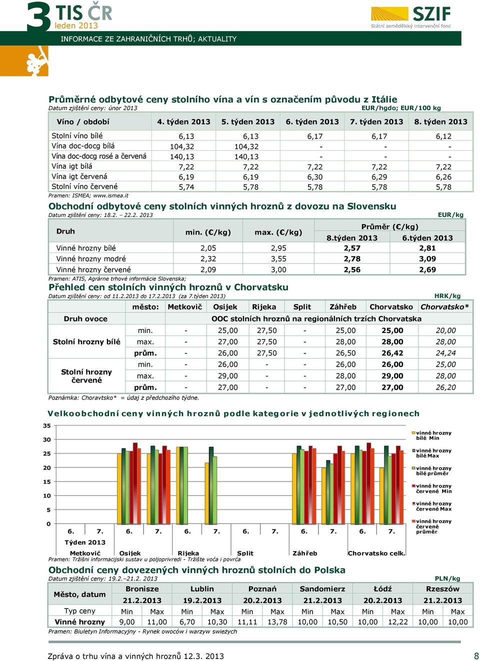 týden 2013 Stolní víno bílé 6,13 6,13 6,17 6,17 6,12 Vína doc-docg bílá 104,32 104,32 - - - Vína doc-docg rosé a červená 140,13 140,13 - - - Vína igt bílá 7,22 7,22 7,22 7,22 7,22 Vína igt červená