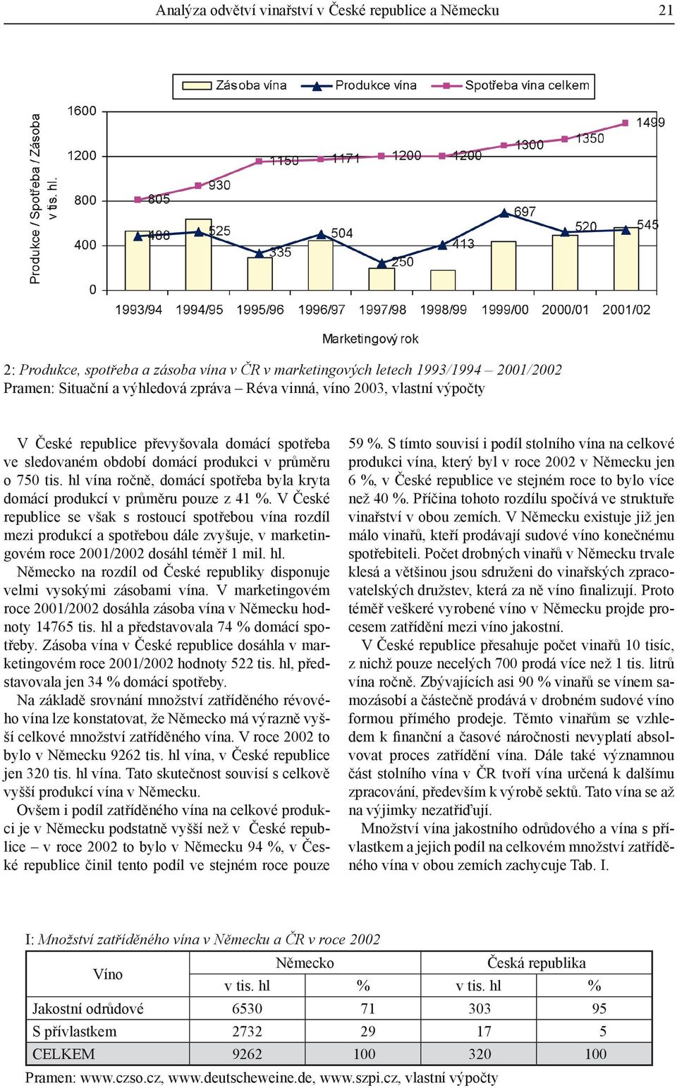 hl vína ročně, domácí spotřeba byla kryta domácí produkcí v průměru pouze z 41 %.