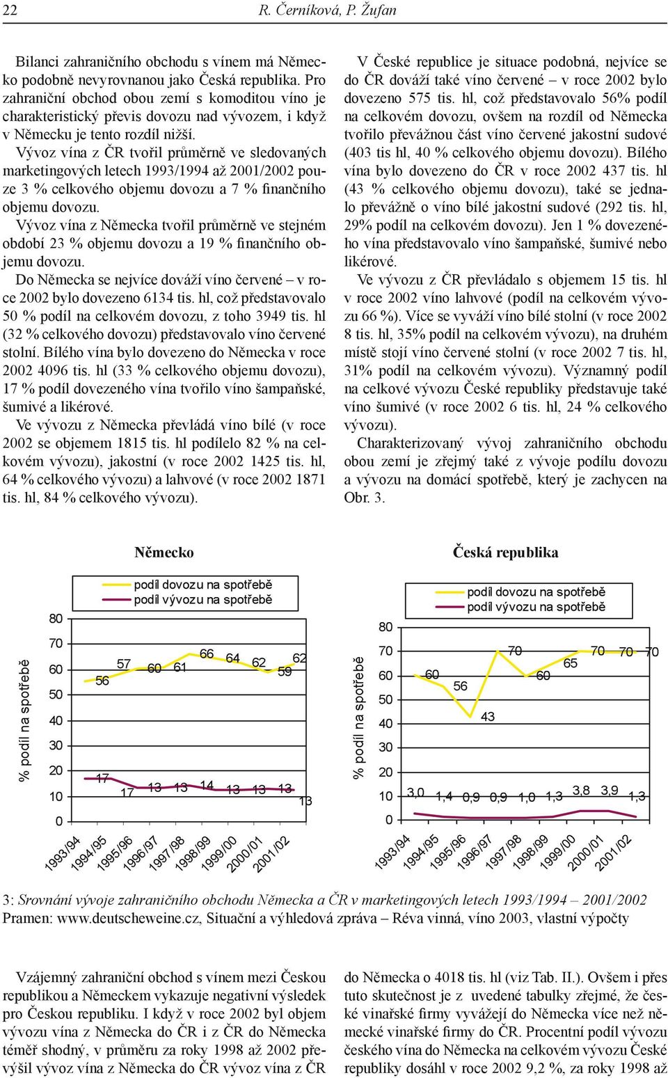 Vývoz vína z ČR tvořil průměrně ve sledovaných marketingových letech 1993/1994 až 2001/2002 pouze 3 % celkového objemu dovozu a 7 % finančního objemu dovozu.