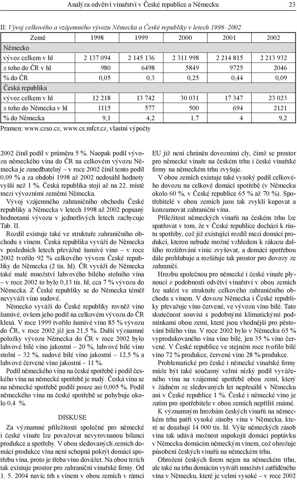 do Německa v hl 1115 577 500 694 2121 % do Německa 9,1 4,2 1,7 4 9,2 Pramen: www.czso.cz, www.cs.mfcr.cz, vlastní výpočty 2002 činil podíl v průměru 5 %.
