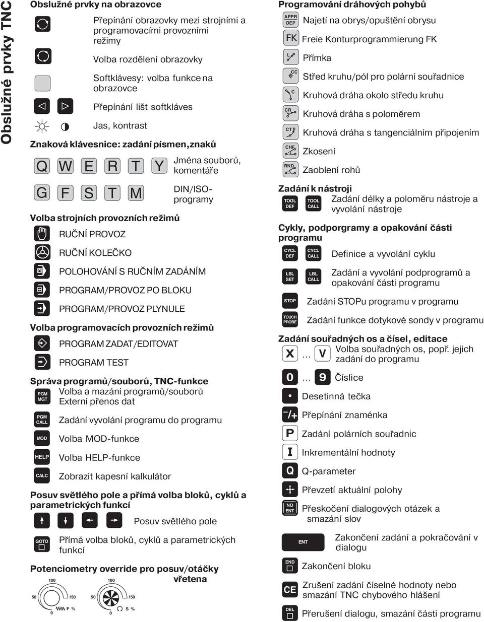 S RUČNÍM ZADÁNÍM PROGRAM/PROVOZ PO BLOKU PROGRAM/PROVOZ PLYNULE Volba programovac ch provozn ch režimů PROGRAM ZADAT/EDITOVAT PROGRAM TEST Správa programů/souborů, TNC-funkce PGM Volba a mazán