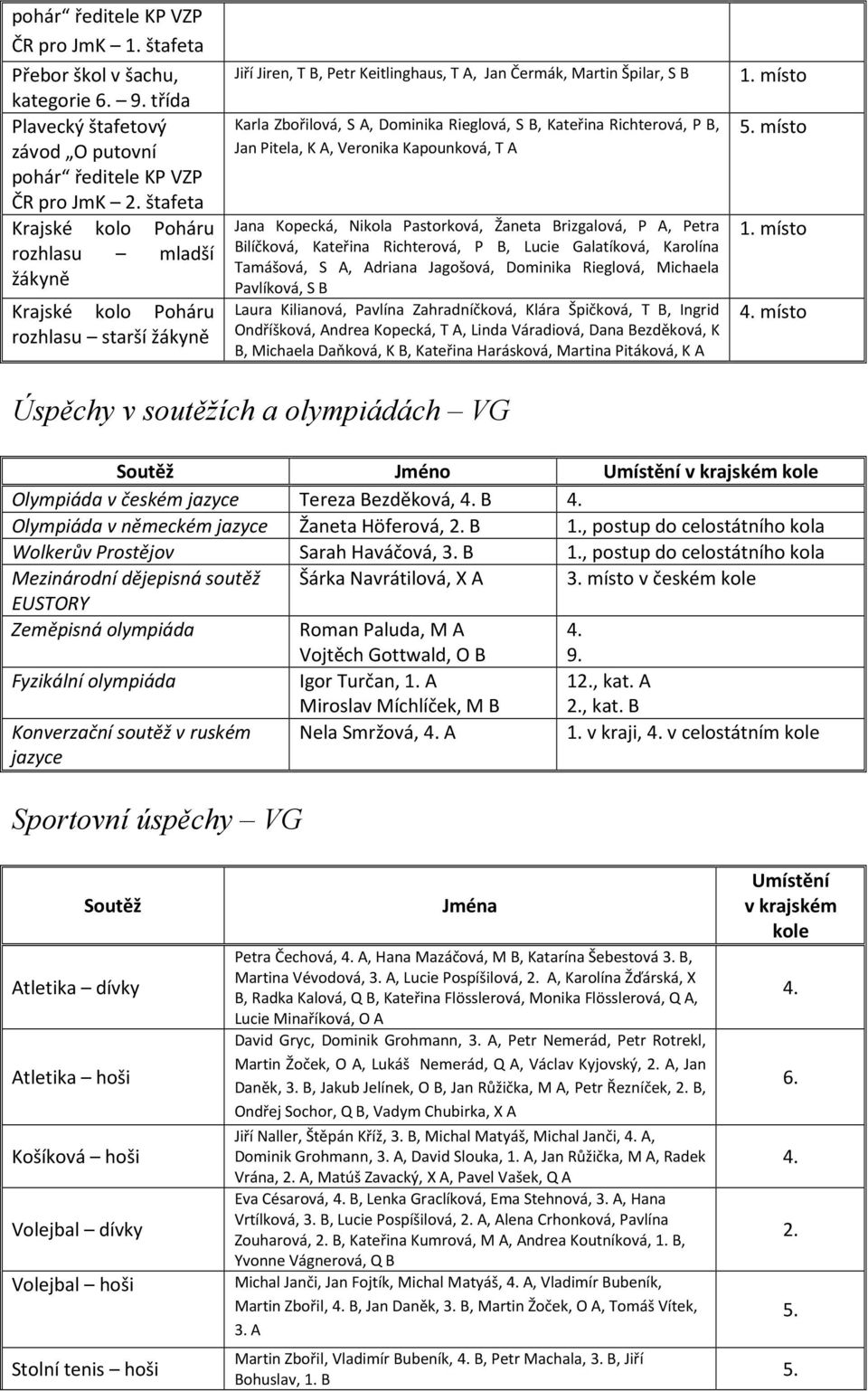 Rieglová, S B, Kateřina Richterová, P B, Jan Pitela, K A, Veronika Kapounková, T A Jana Kopecká, Nikola Pastorková, Žaneta Brizgalová, P A, Petra Bilíčková, Kateřina Richterová, P B, Lucie