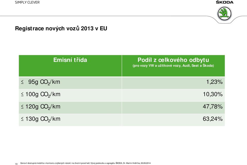 /km 47,78% 130g CO 2 /km 63,24% 10 Cenově dostupná mobilita v kontextu zvýšených