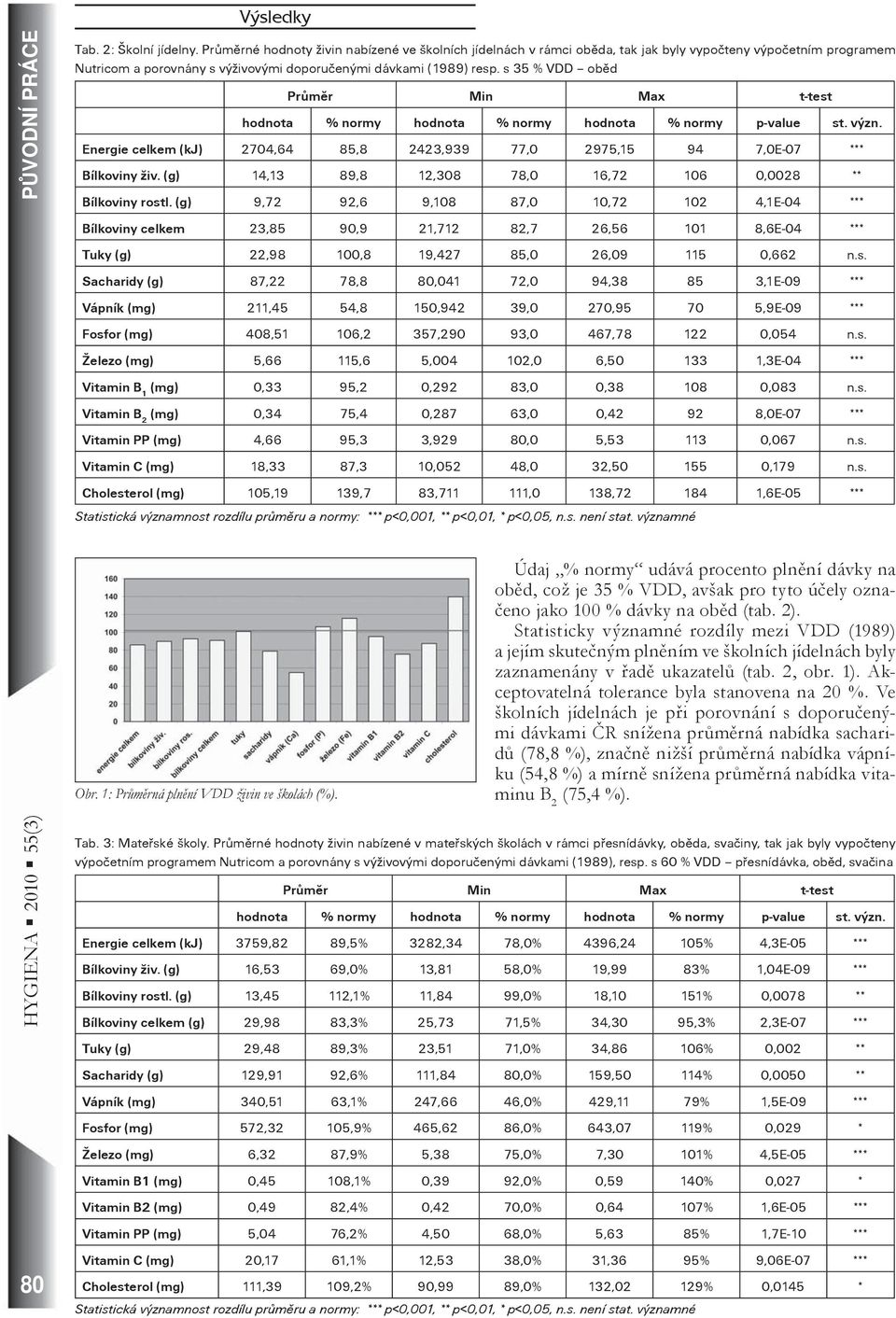 s 35 % VDD obìd Prùmìr Min Max t-test hodnota % normy hodnota % normy hodnota % normy p-value st. význ. Energie celkem (kj) 2704,64 85,8 2423,939 77,0 2975,15 94 7,0E-07 *** Bílkoviny živ.