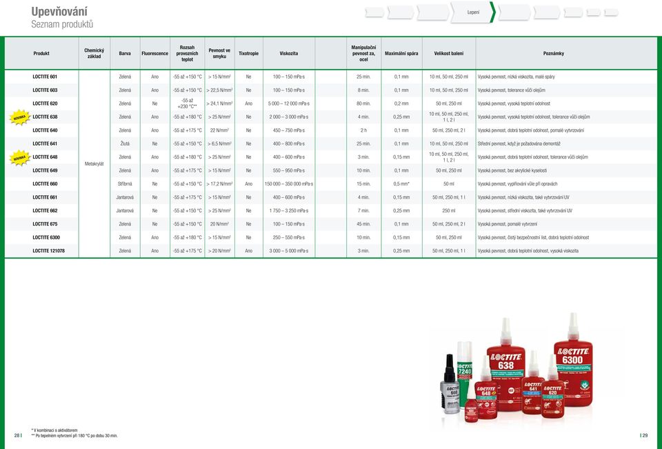 0,1 mm 10 ml, 50 ml, 250 ml Vysoká pevnost, nízká viskozita, malé spáry 603 Zelená Ano -55 až +150 C > 22,5 N/mm 2 Ne 100 150 mpa s 8 min.