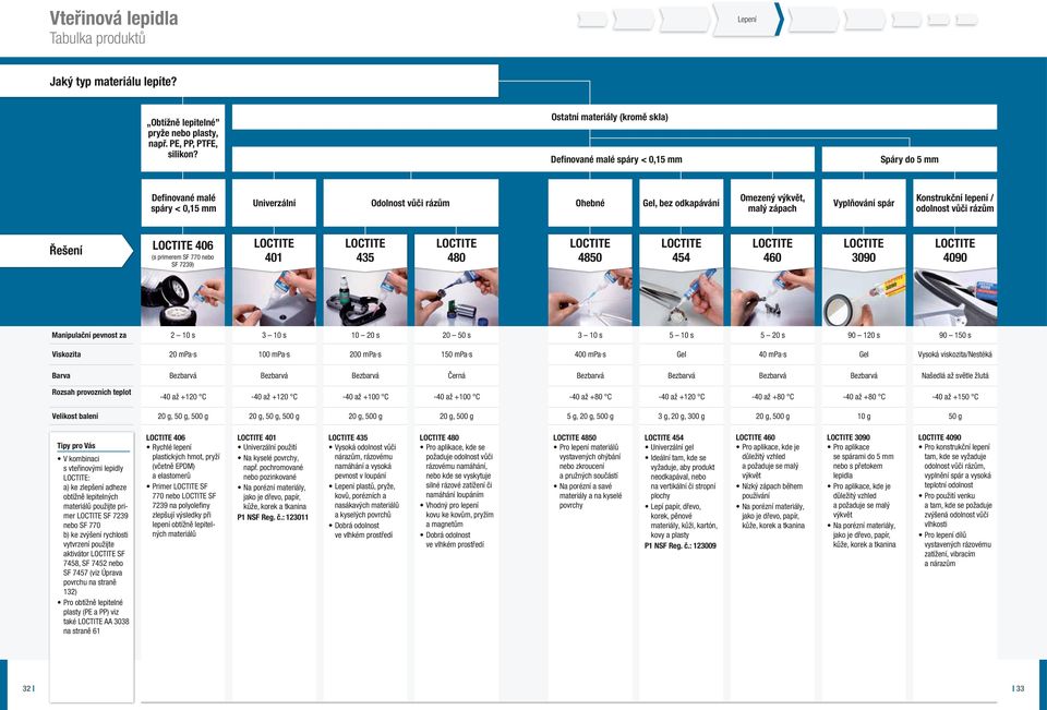 Vyplňování spár Konstrukční lepení / odolnost vůči rázům Řešení 406 401 435 (s primerem SF 770 nebo SF 7239) 480 4850 454 460 3090 4090 Manipulační pevnost za 2 10 s 3 10 s 10 20 s 20 50 s 3 10 s 5